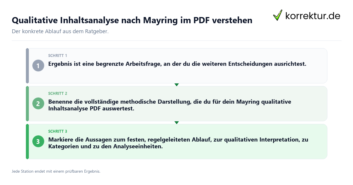 Qualitative Inhaltsanalyse nach Mayring im PDF verstehen Konkrete Schritte zu Qualitative Inhaltsanalyse nach Mayring im PDF verstehen