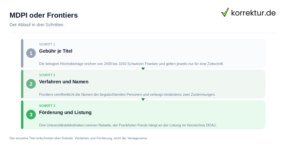 MDPI oder Frontiers: der Ablauf in drei Schritten