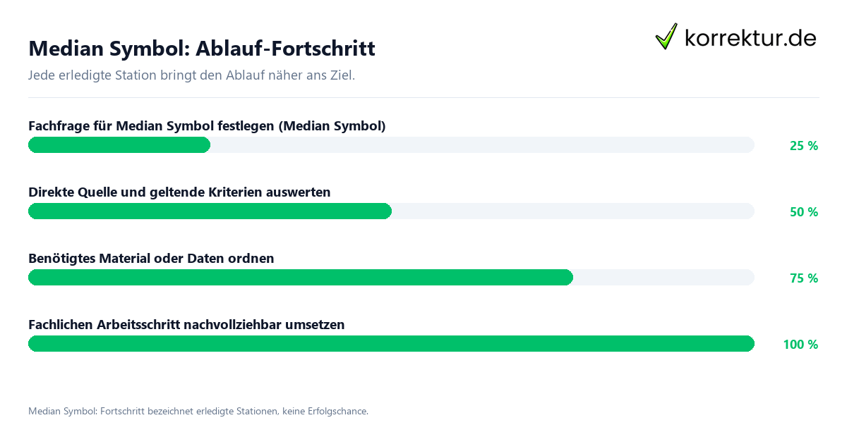 Median Symbol: Ablauf-Fortschritt Fortschrittsbalken für die einzelnen Ablaufstationen zu Median Symbol