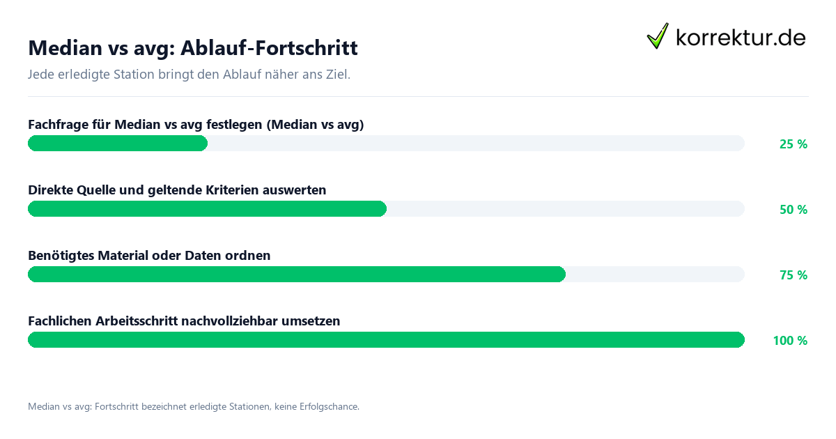 Fortschrittsbalken für die einzelnen Ablaufstationen zu Median vs avg