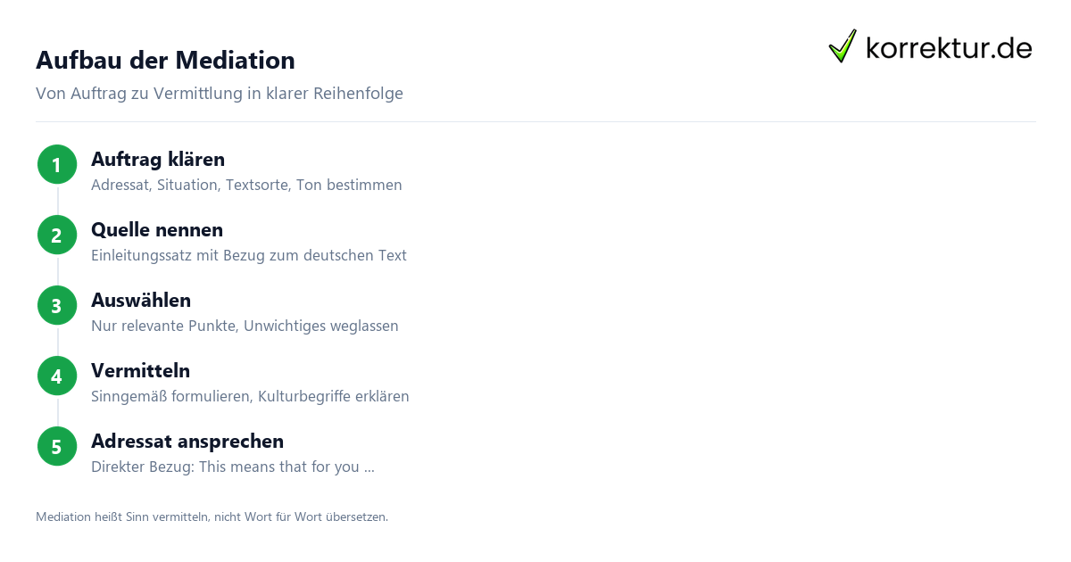 Mediation Englisch: Uebersetzung vs sinngemaesse Vermittlung im Vergleich