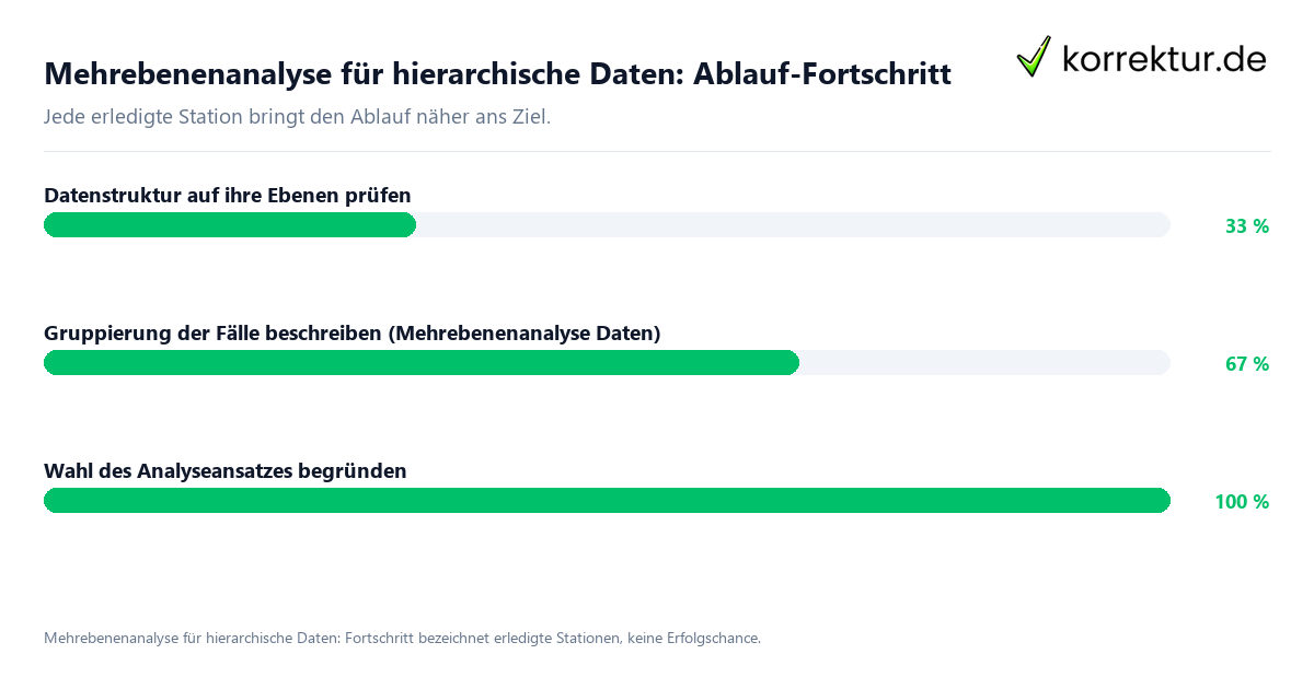 Fortschrittsbalken für die einzelnen Ablaufstationen zu Mehrebenenanalyse für hierarchische Daten