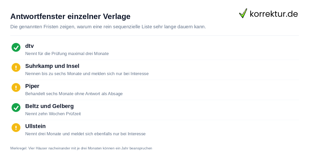 Antwortfenster der Verlage beim Manuskript einreichen im Überblick