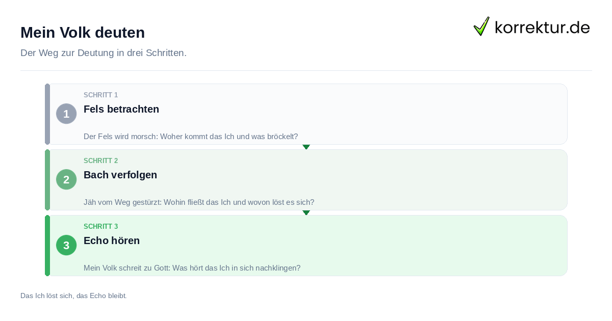 Mein Volk deuten: Vorgehen in drei Schritten