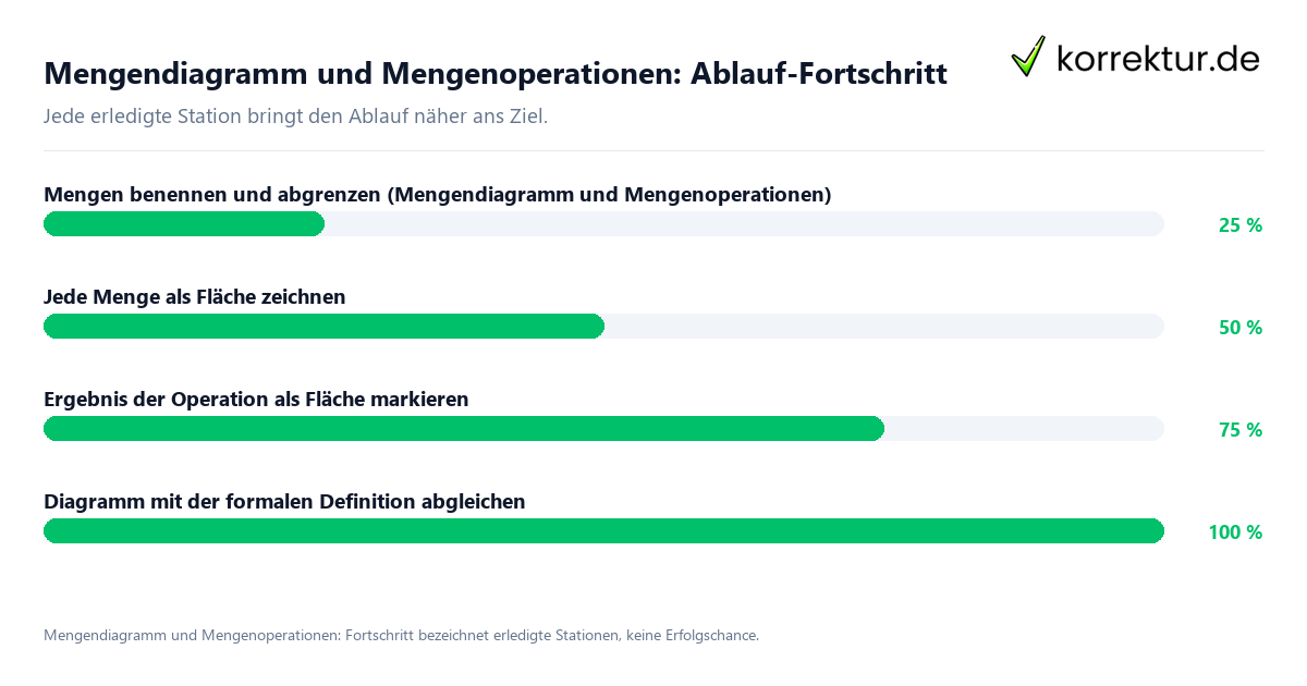 Fortschrittsbalken für die einzelnen Ablaufstationen zu Mengendiagramm und Mengenoperationen