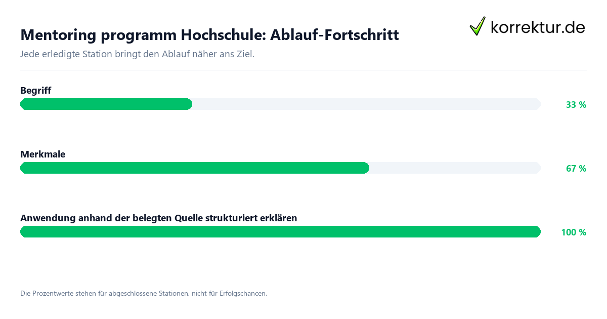 Fortschrittsbalken für die einzelnen Ablaufstationen zu Mentoring programm Hochschule