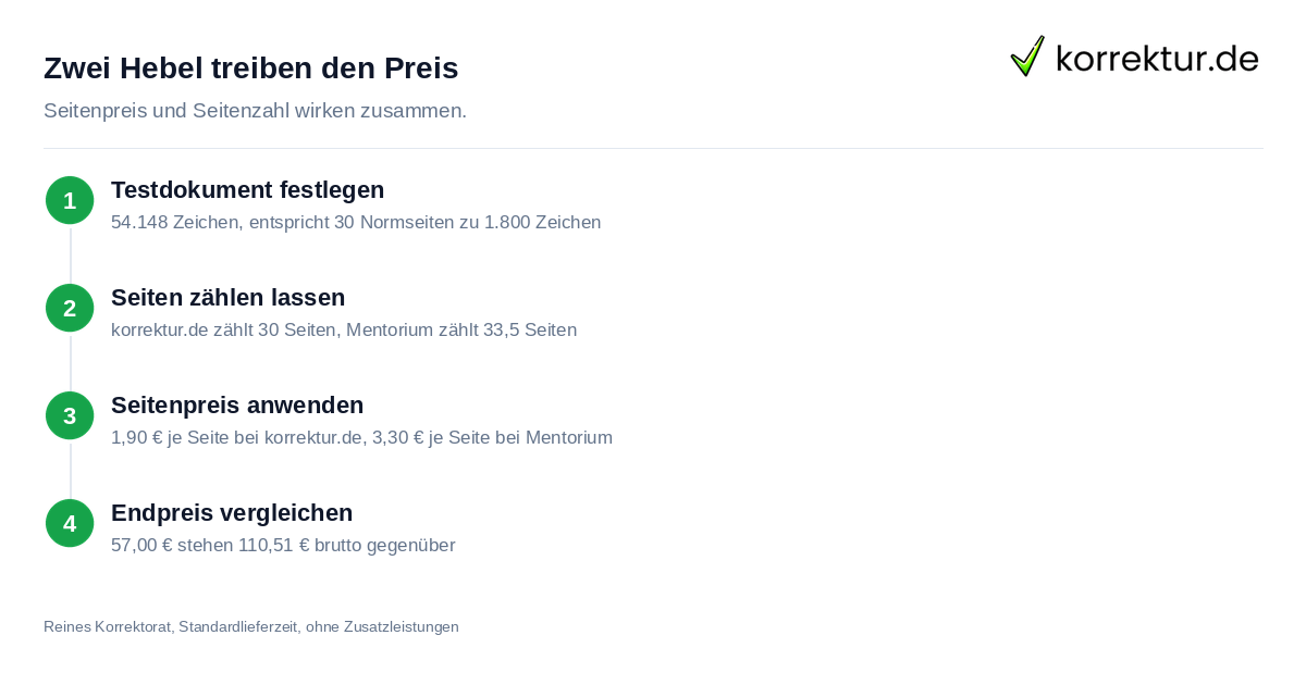 Warum Preisrechner bei Lektorat und Korrektorat unterschiedliche Endpreise zeigen