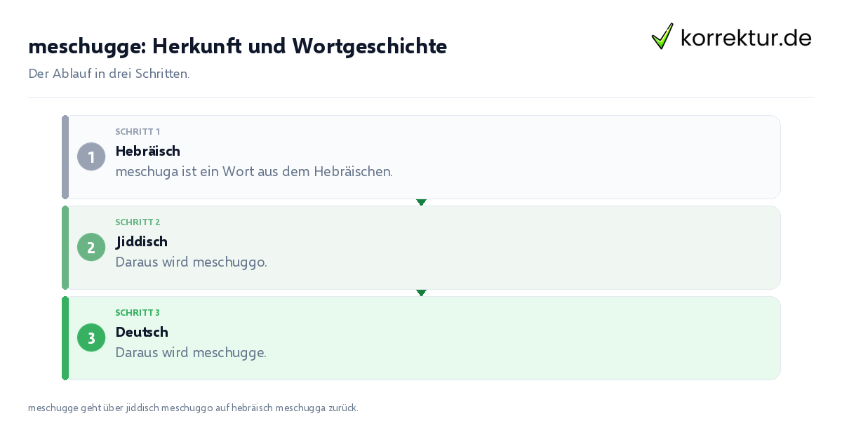 meschugge: Herkunft und Wortgeschichte meschugge: Herkunft und Wortgeschichte: der Ablauf in drei Schritten