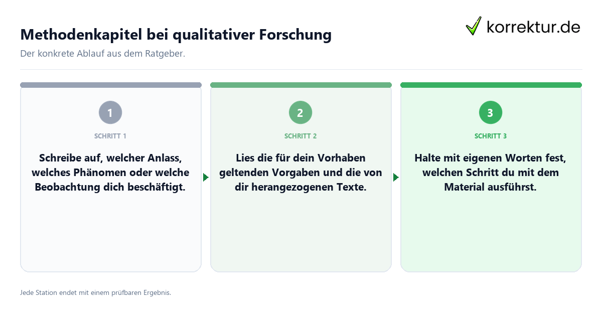 Methodenkapitel bei qualitativer Forschung Konkrete Schritte zu Methodenkapitel bei qualitativer Forschung