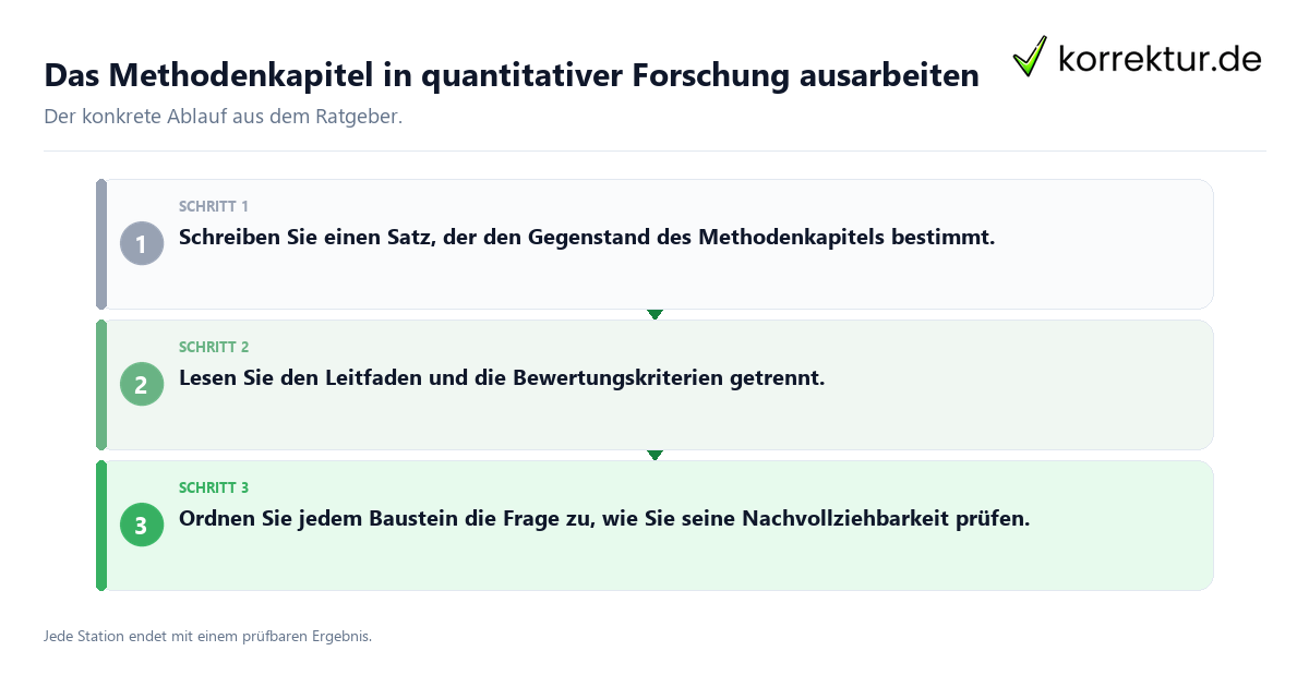 Konkrete Schritte zu Das Methodenkapitel in quantitativer Forschung ausarbeiten