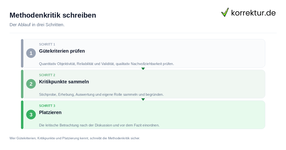 Methodenkritik schreiben Methodenkritik schreiben: der Ablauf in drei Schritten