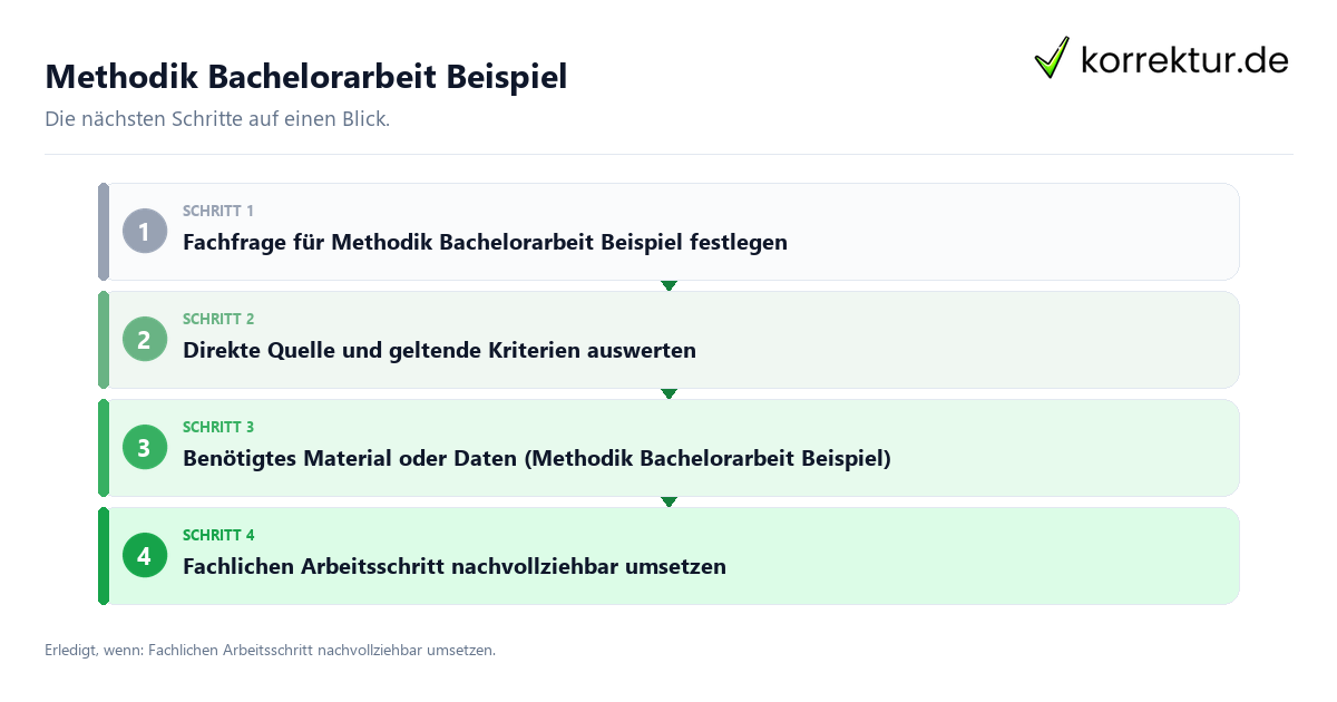 Methodik Bachelorarbeit Beispiel mit einem Ablauf aus Prüfung, Kontakt und Dokumentation