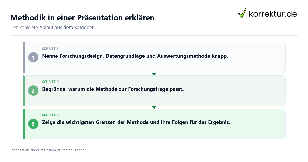 Konkrete Schritte zu Methodik in einer Präsentation erklären