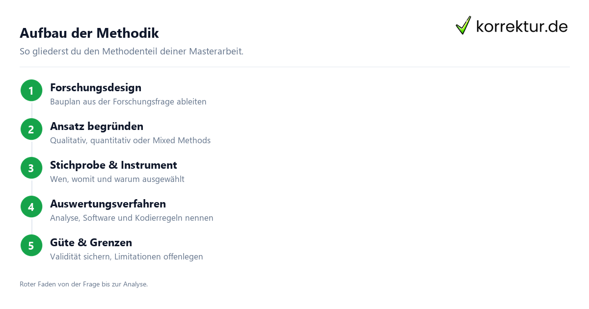 Methodik Masterarbeit: Aufbau in 5 Schritten