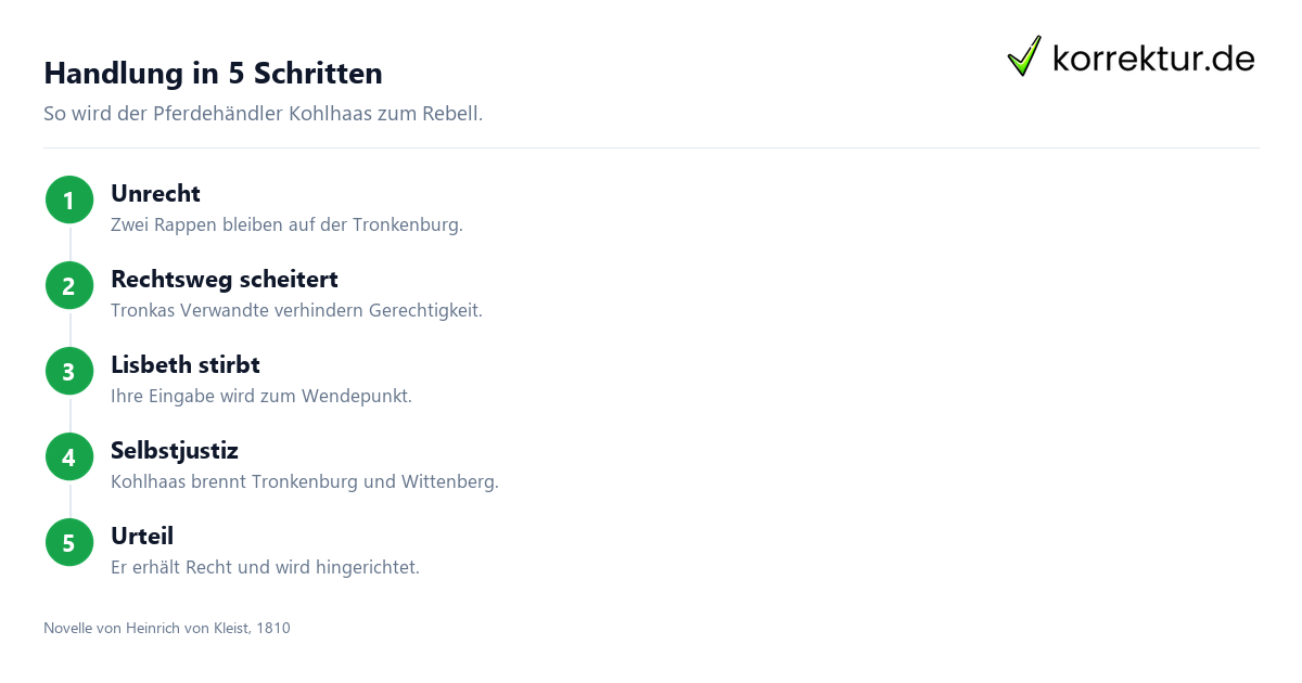 Handlung in 5 Schritten Michael Kohlhaas Zusammenfassung: Handlung in fünf Schritten
