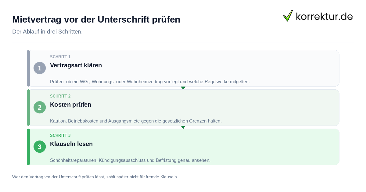 Mietvertrag vor der Unterschrift prüfen Mietvertrag vor der Unterschrift prüfen: der Ablauf in drei Schritten