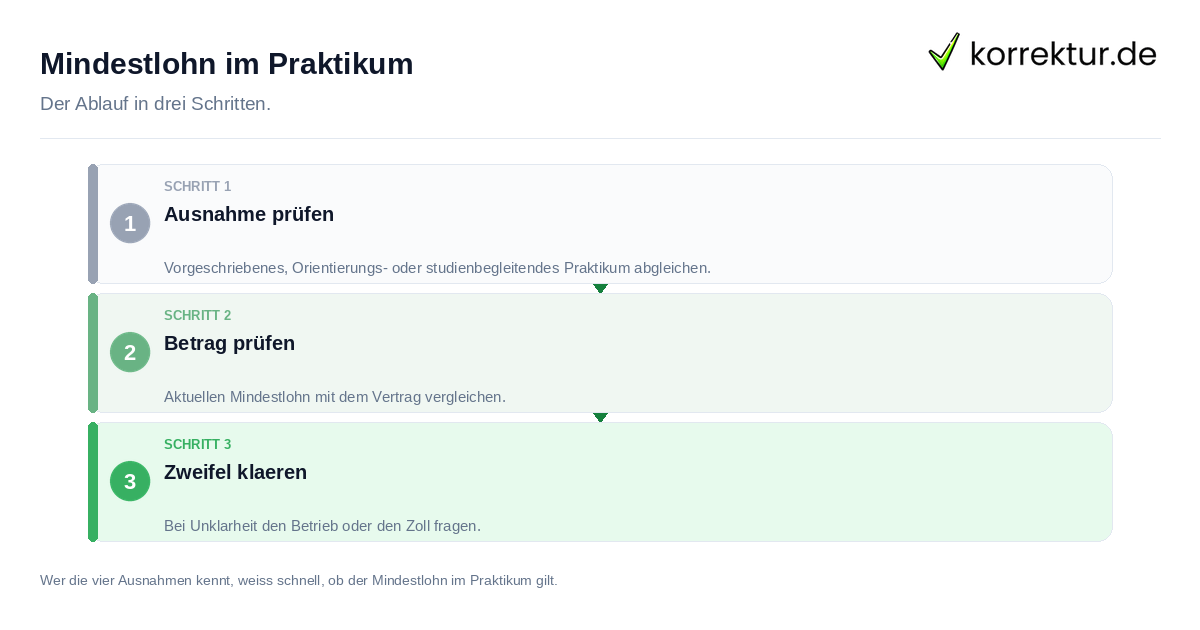 Mindestlohn im Praktikum: der Ablauf in drei Schritten