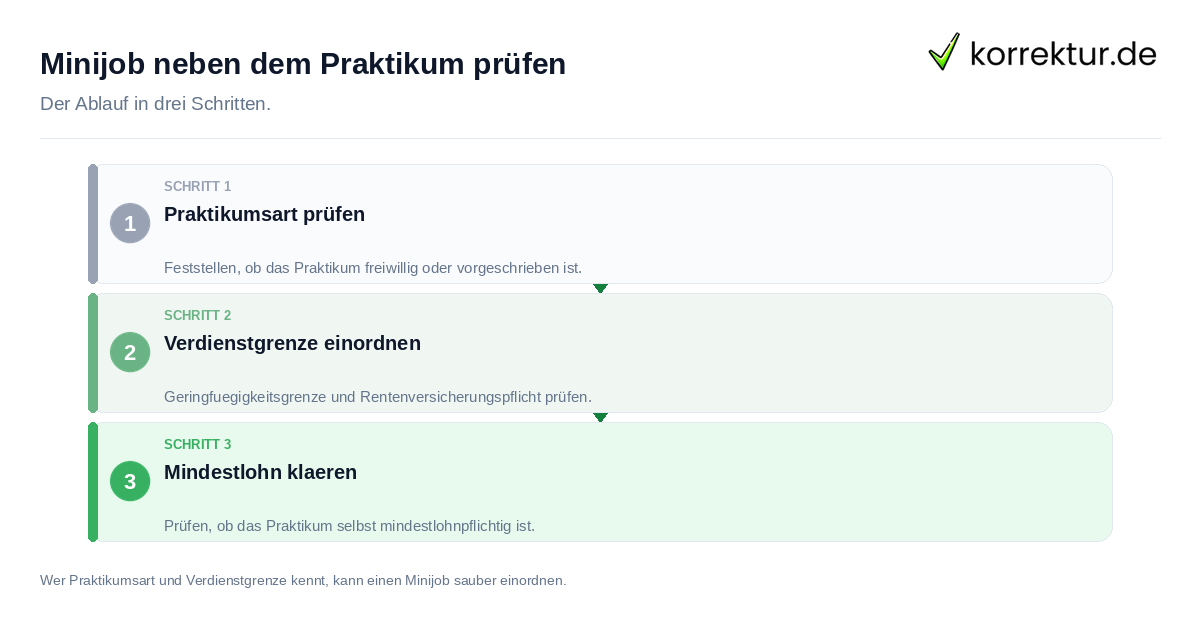 Minijob neben dem Praktikum prüfen: der Ablauf in drei Schritten