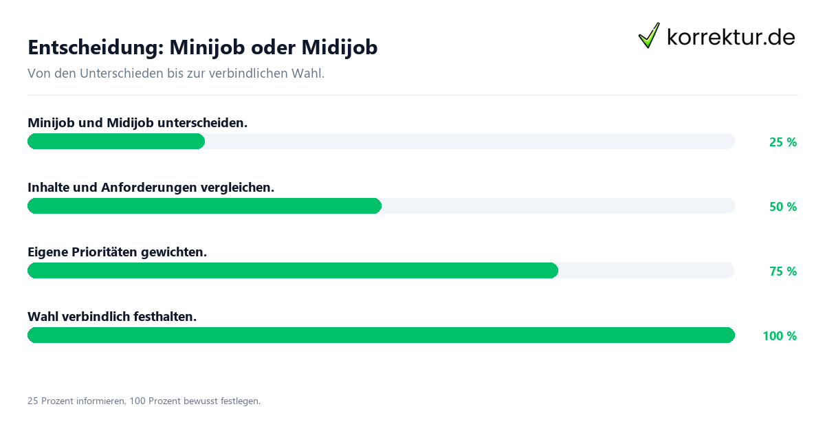 Entscheidungsweg zwischen Minijob und Midijob