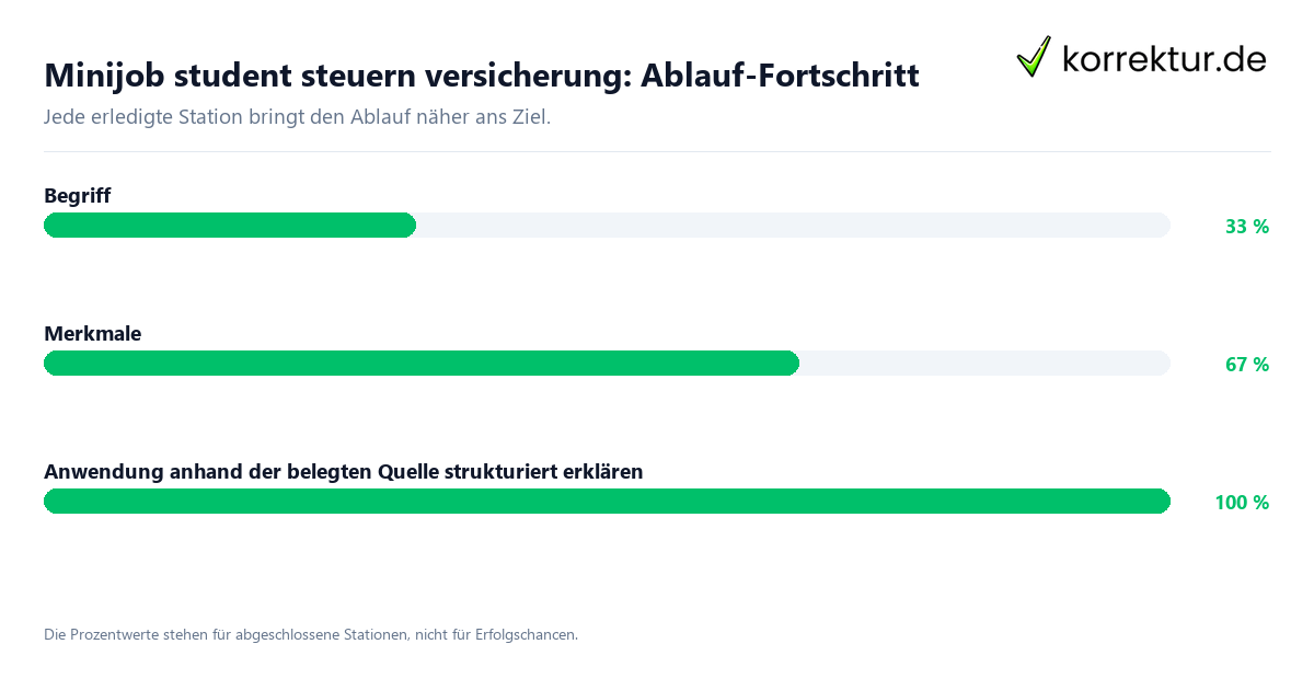 Fortschrittsbalken für die einzelnen Ablaufstationen zu Minijob student steuern versicherung
