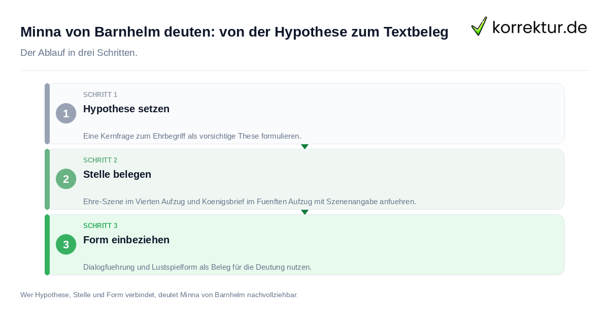 Minna von Barnhelm deuten: von der Hypothese zum Textbeleg Minna von Barnhelm deuten: von der Hypothese zum Textbeleg: der Ablauf in drei Schritten