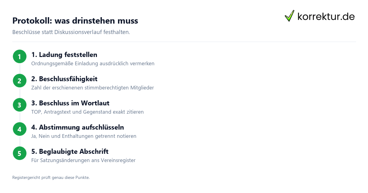 Protokoll: was drinstehen muss Protokoll der Mitgliederversammlung: Einladung und Protokoll formulieren, Pflichtangaben