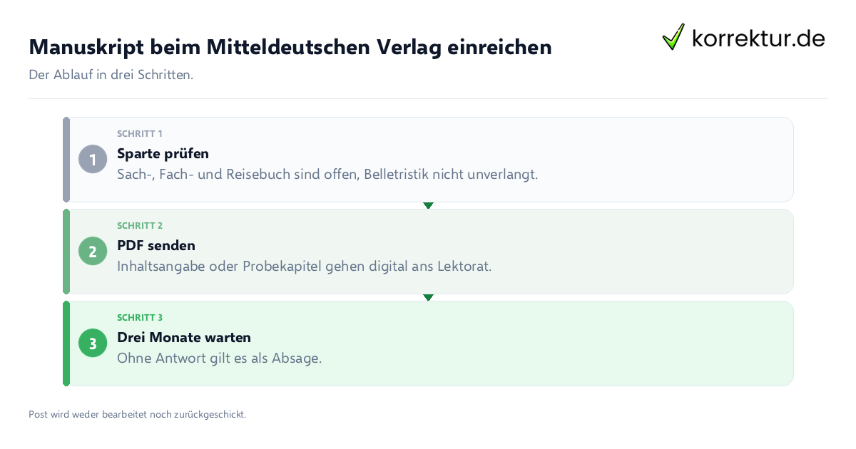 Manuskript beim Mitteldeutschen Verlag einreichen Manuskript beim Mitteldeutschen Verlag einreichen: der Ablauf in drei Schritten