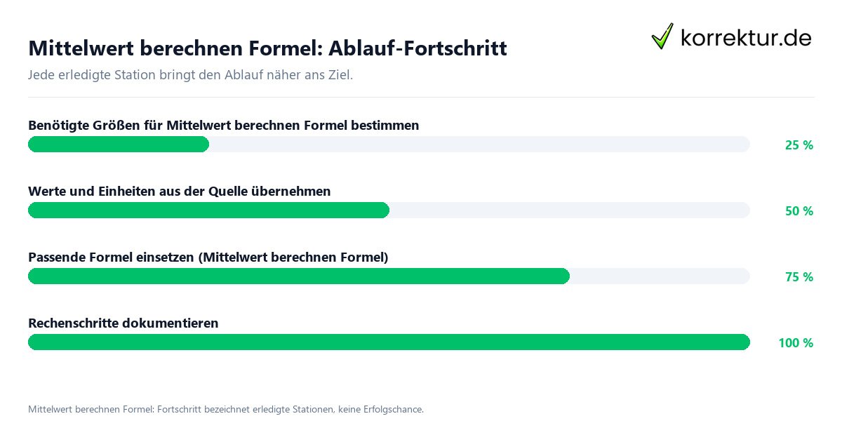Mittelwert berechnen Formel: Ablauf-Fortschritt Fortschrittsbalken für die einzelnen Ablaufstationen zu Mittelwert berechnen Formel