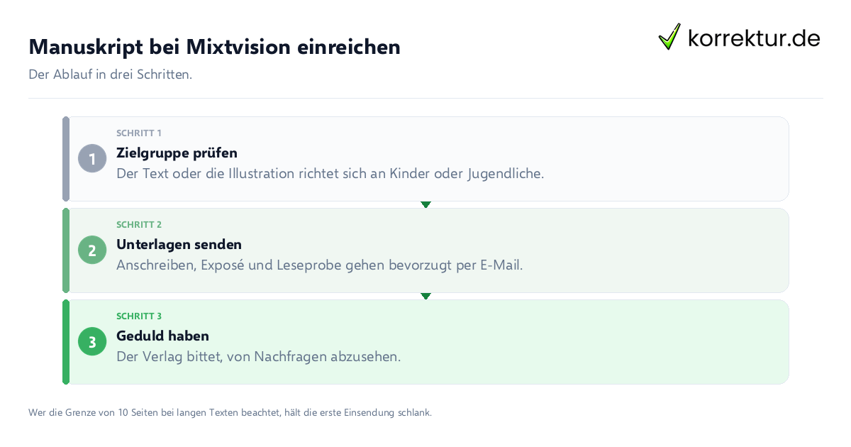 Manuskript bei Mixtvision einreichen Manuskript bei Mixtvision einreichen: der Ablauf in drei Schritten