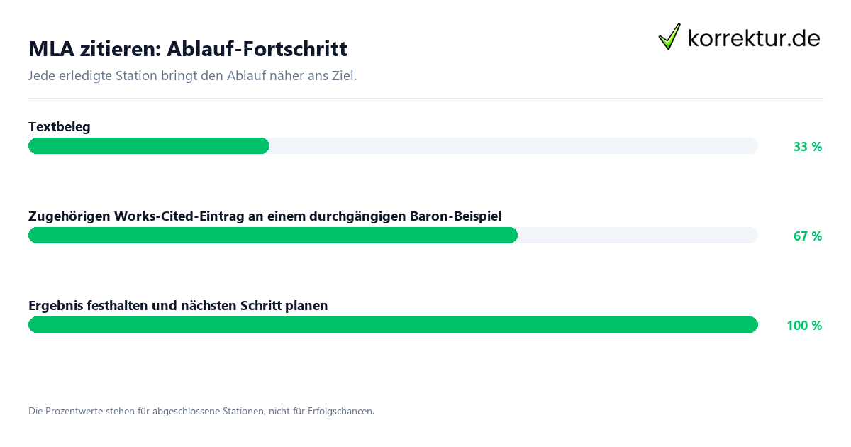 Fortschrittsbalken für die einzelnen Ablaufstationen zu MLA zitieren