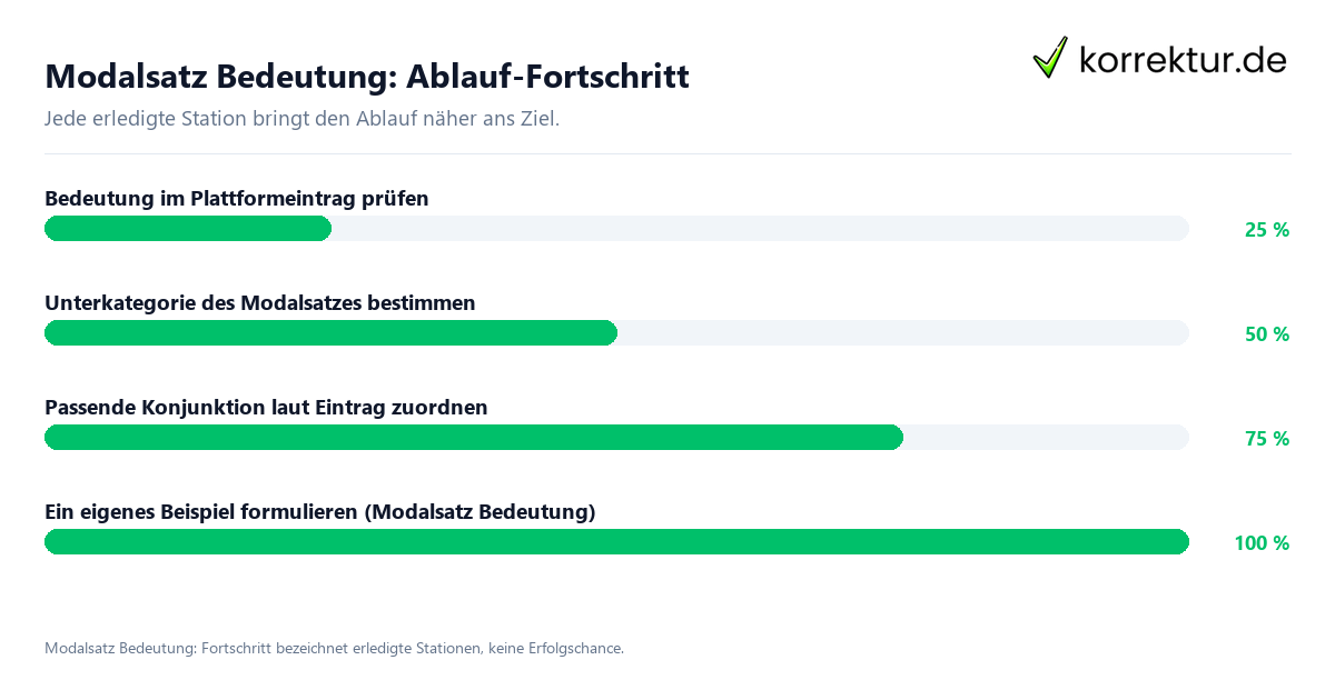 Modalsatz Bedeutung: Ablauf-Fortschritt Fortschrittsbalken für die einzelnen Ablaufstationen zu Modalsatz Bedeutung
