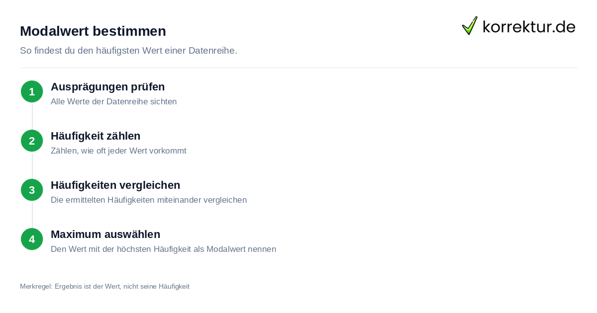 Modalwert bestimmen: Schritt für Schritt erklärt