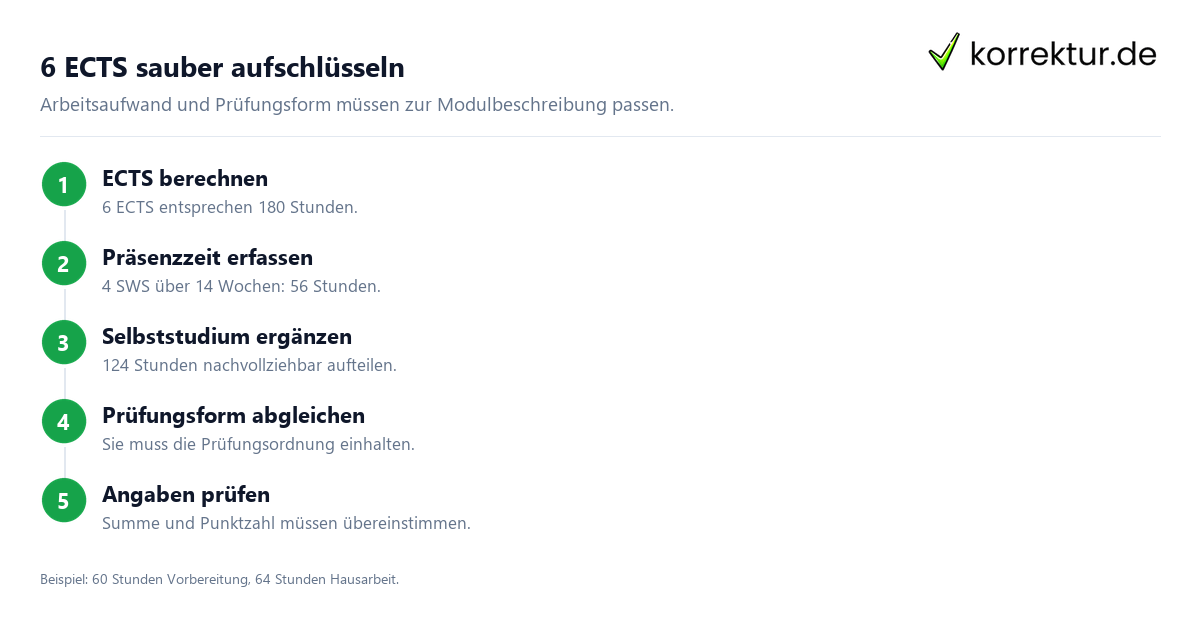 Modulbeschreibung schreiben: Lernziele, ECTS und Prüfungsform abstimmen