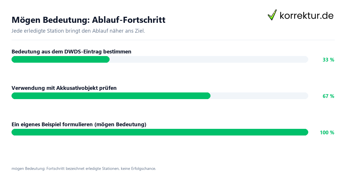 Fortschrittsbalken für die einzelnen Ablaufstationen zu mögen Bedeutung