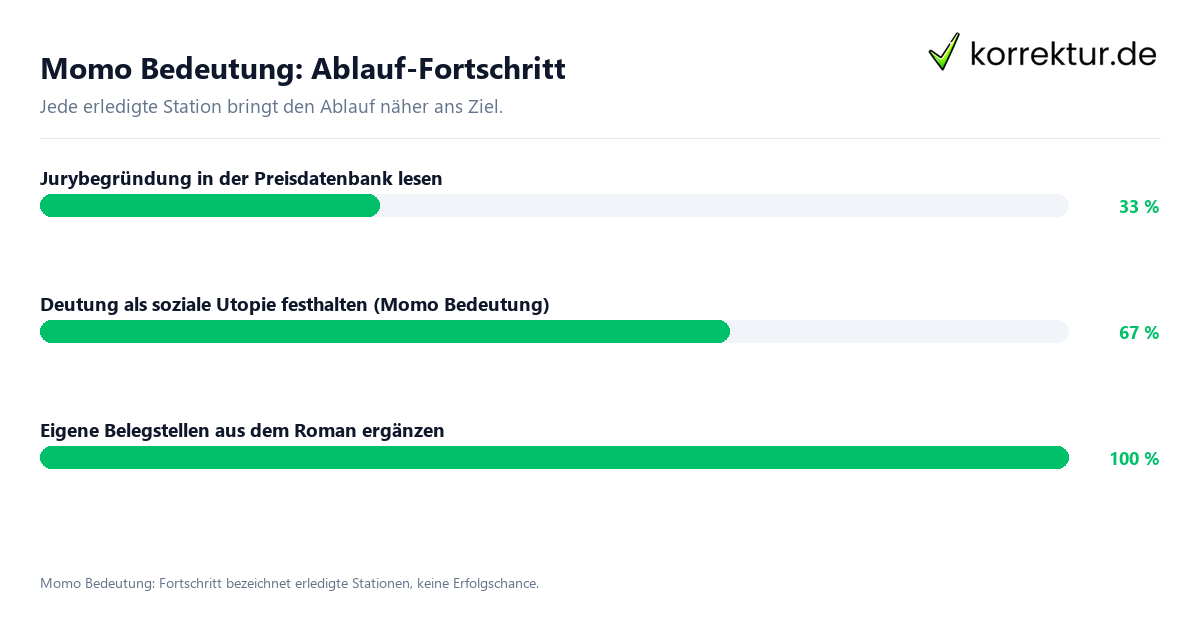 Fortschrittsbalken für die einzelnen Ablaufstationen zu Momo Bedeutung
