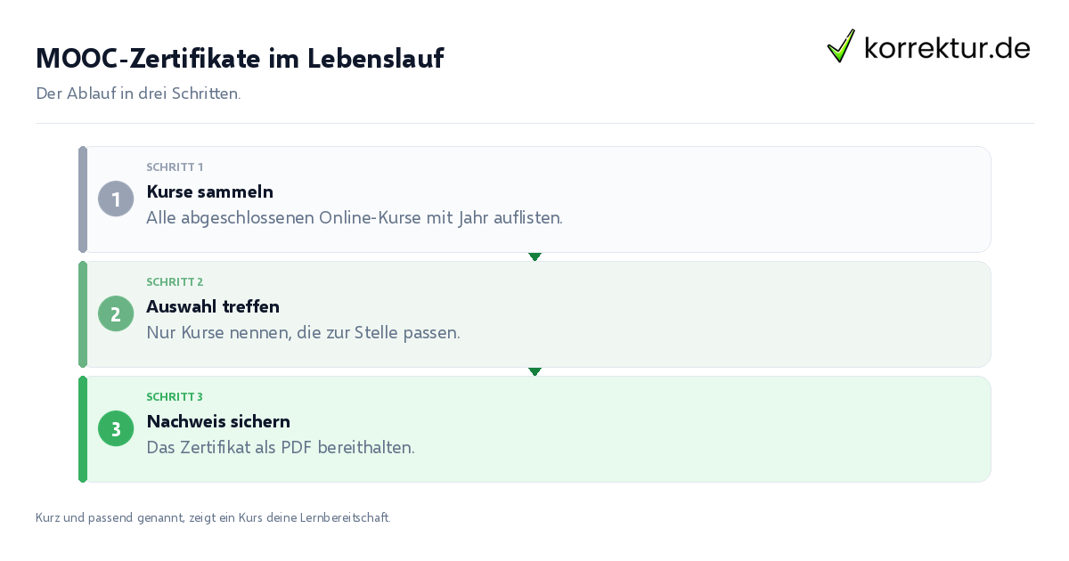 MOOC-Zertifikate im Lebenslauf MOOC-Zertifikate im Lebenslauf: der Ablauf in drei Schritten