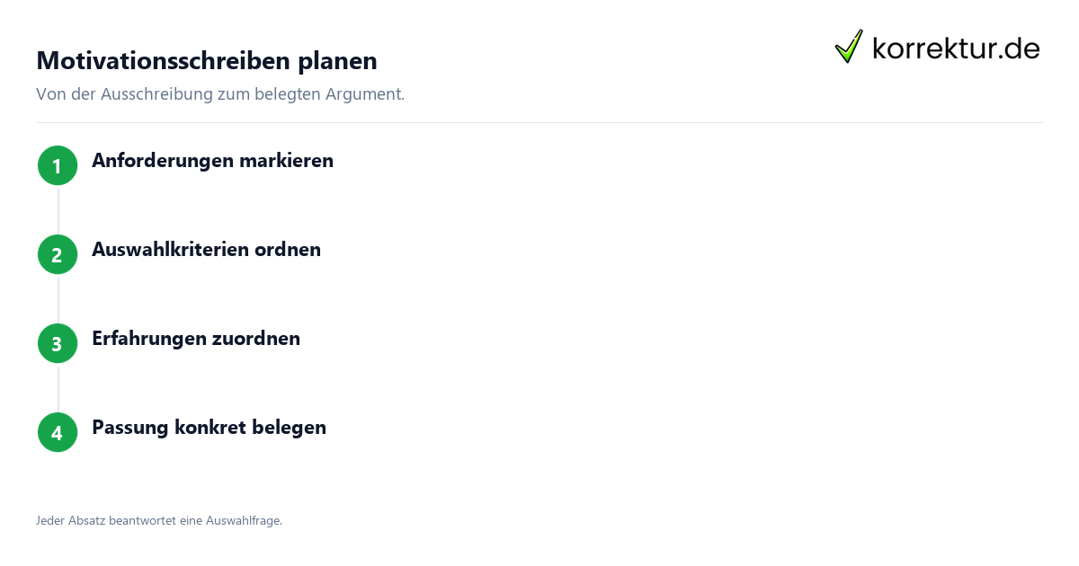 Motivationsschreiben planen Motivationsschreiben Aufbau