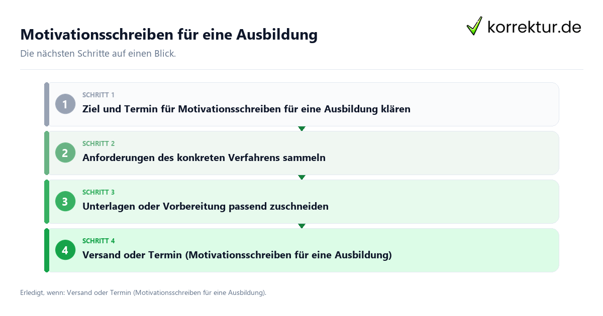 Motivationsschreiben für eine Ausbildung mit einem Ablauf aus Prüfung, Kontakt und Dokumentation