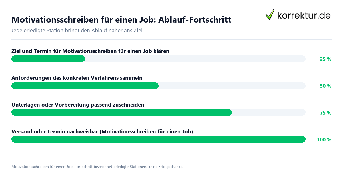 Fortschrittsbalken für die einzelnen Ablaufstationen zu Motivationsschreiben für einen Job