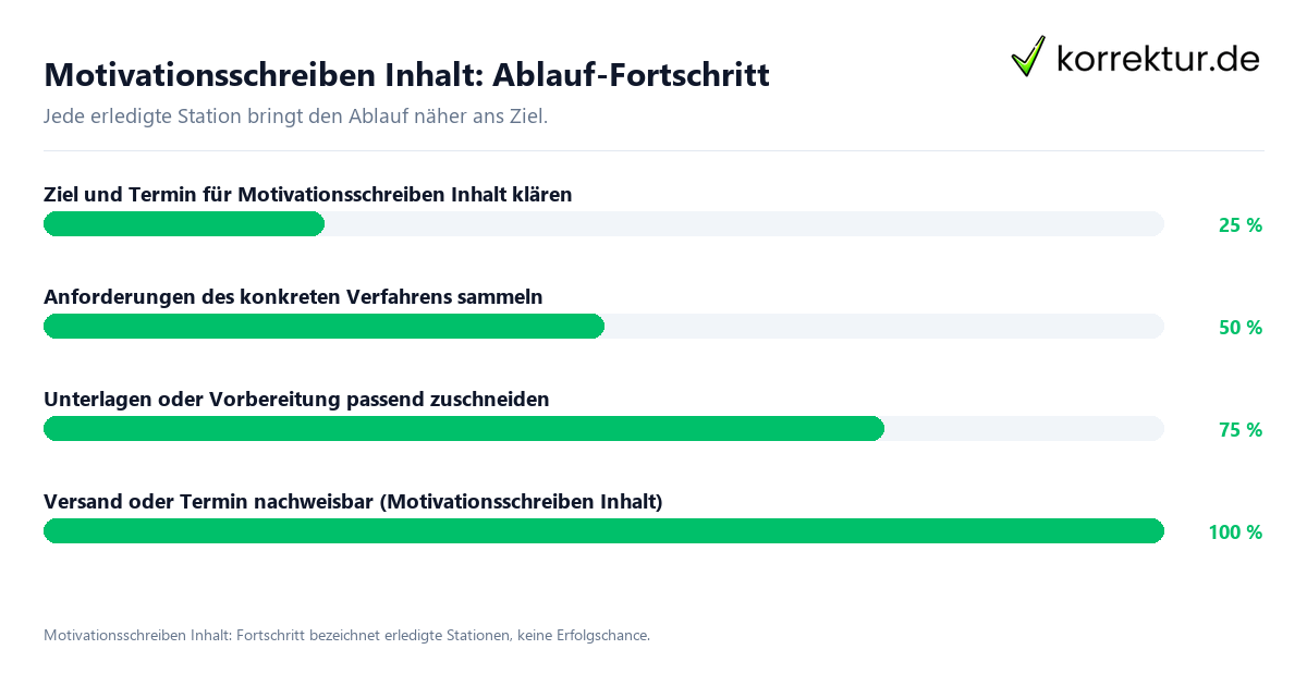 Fortschrittsbalken für die einzelnen Ablaufstationen zu Motivationsschreiben Inhalt