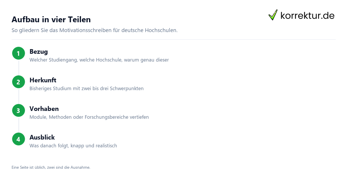 Motivationsschreiben für die deutsche Hochschule: Aufbau in vier Teilen