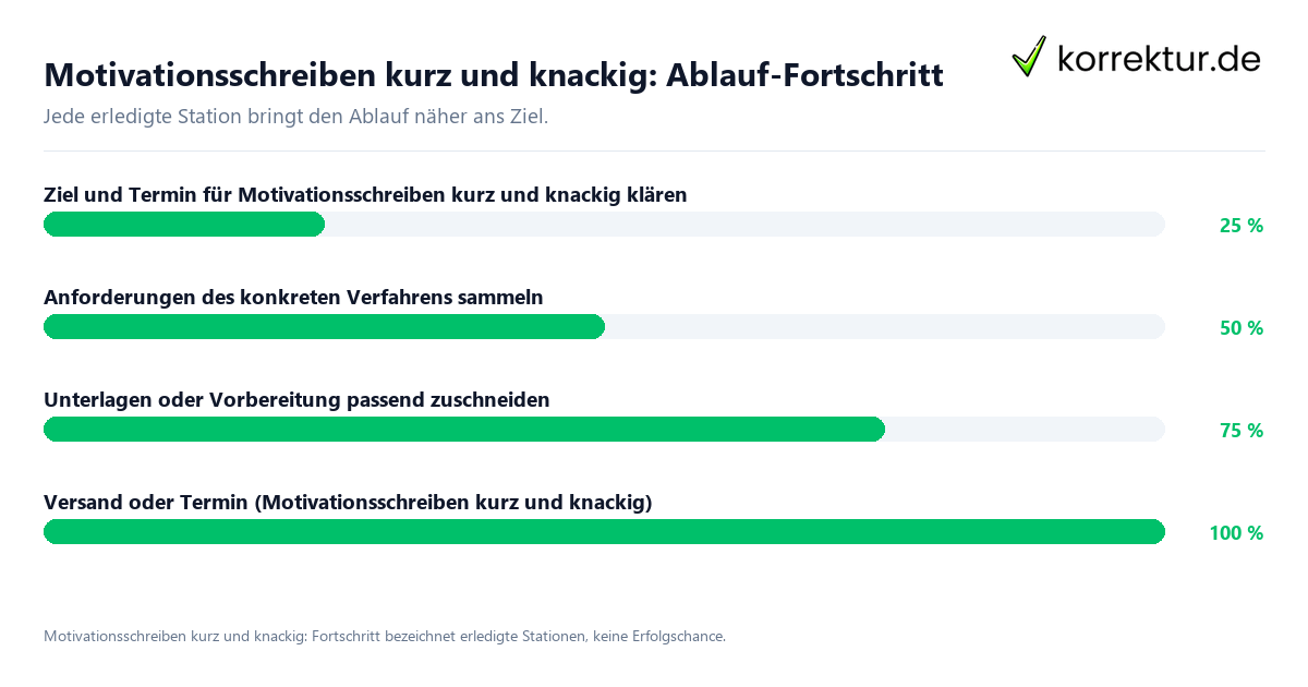 Fortschrittsbalken für die einzelnen Ablaufstationen zu Motivationsschreiben kurz und knackig