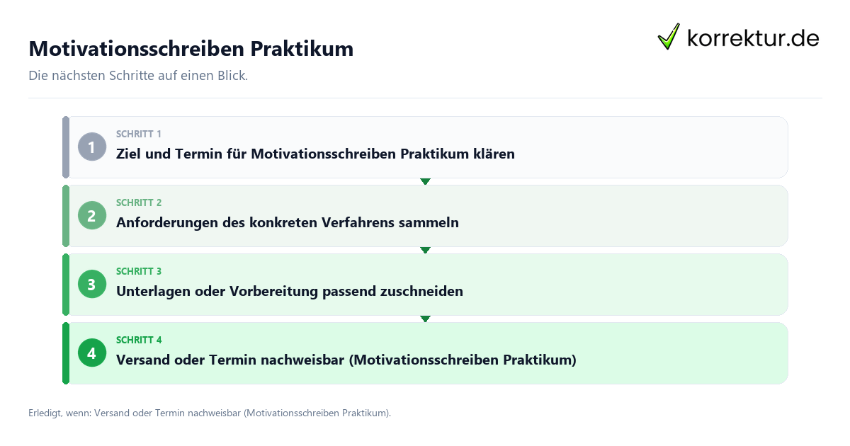 Motivationsschreiben Praktikum mit einem Ablauf aus Prüfung, Kontakt und Dokumentation