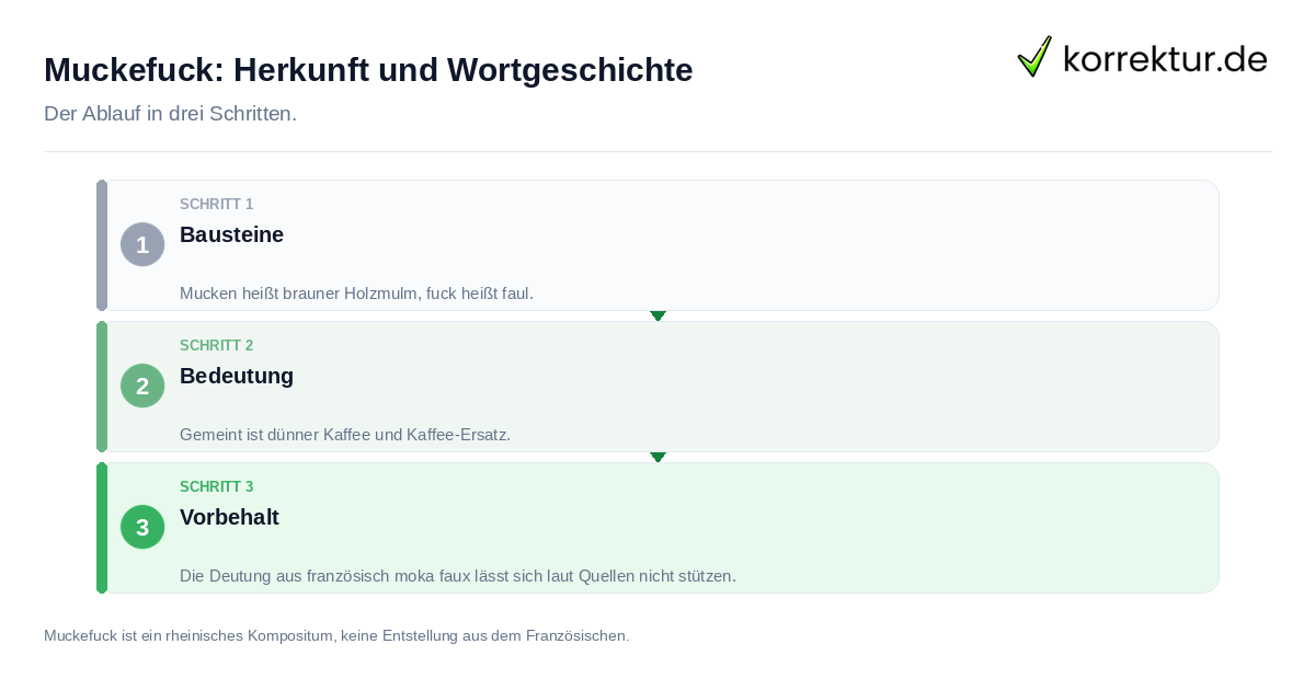 Muckefuck: Herkunft und Wortgeschichte: der Ablauf in drei Schritten