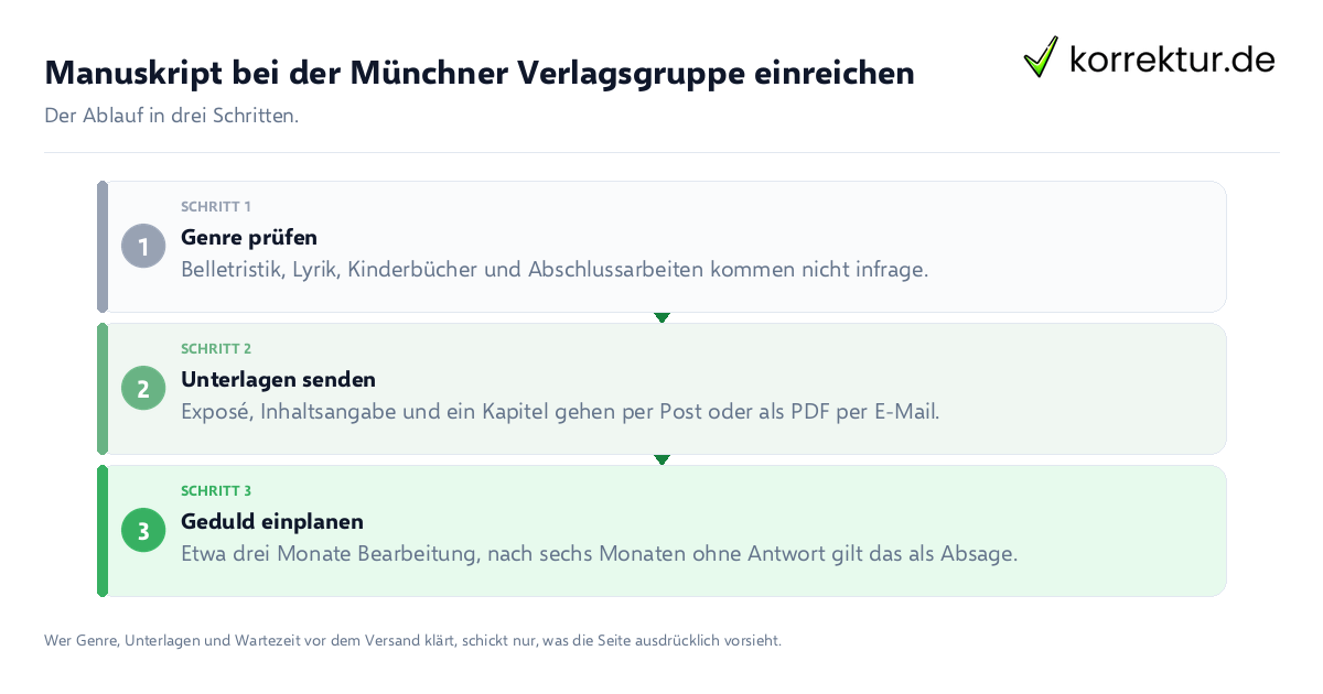Manuskript bei der Münchner Verlagsgruppe einreichen Manuskript bei der Münchner Verlagsgruppe einreichen: der Ablauf in drei Schritten