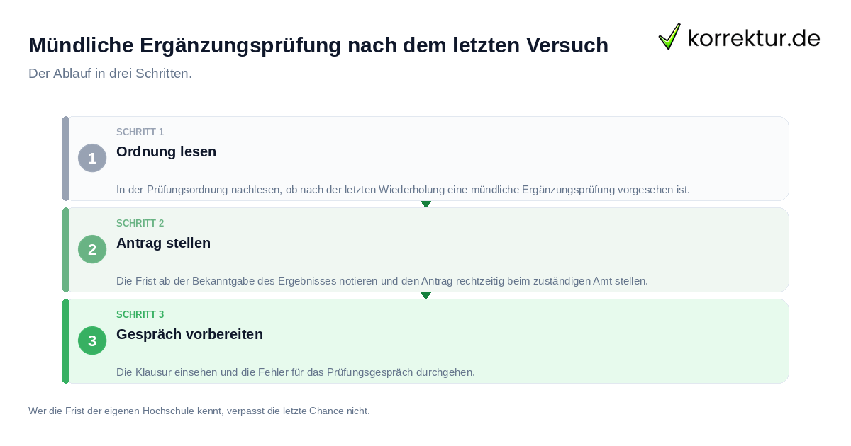 Mündliche Ergänzungsprüfung nach dem letzten Versuch: der Ablauf in drei Schritten
