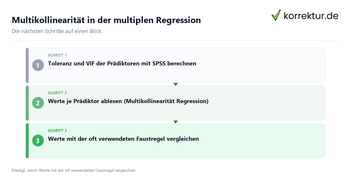 Multikollinearität in der multiplen Regression