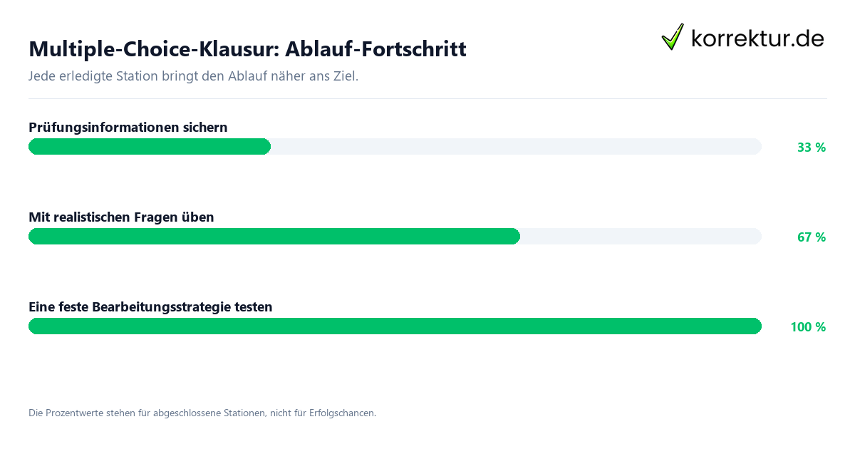 Fortschrittsbalken für die einzelnen Ablaufstationen zu Multiple-Choice-Klausur