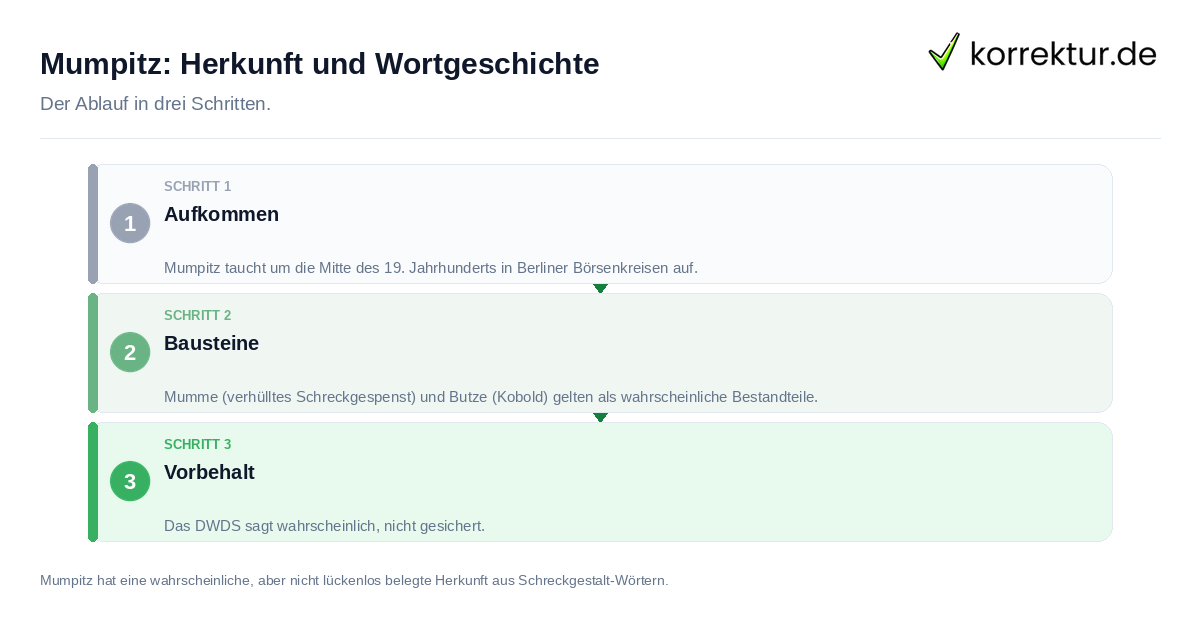Mumpitz: Herkunft und Wortgeschichte: der Ablauf in drei Schritten
