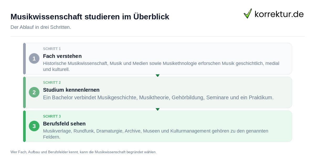 Musikwissenschaft studieren im Überblick Musikwissenschaft studieren im Überblick: der Ablauf in drei Schritten